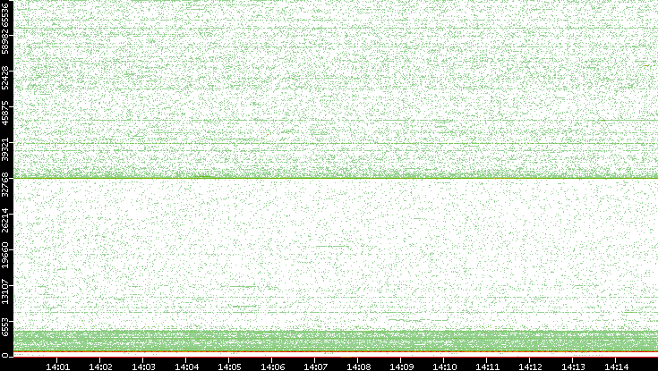 Dest. Port vs. Time