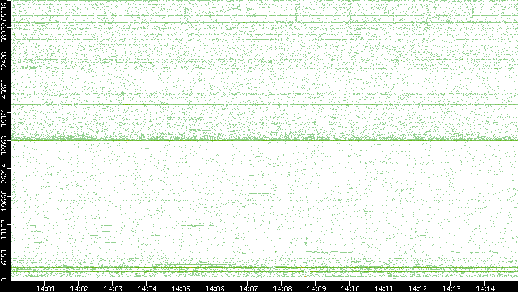 Src. Port vs. Time
