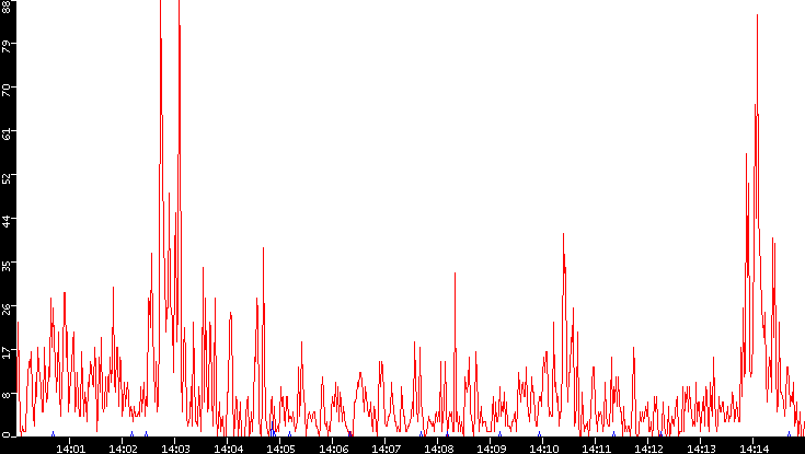 Nb. of Packets vs. Time
