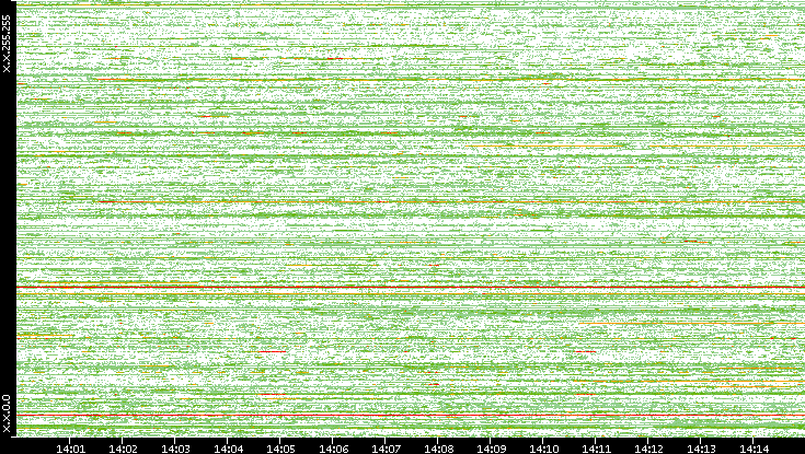 Dest. IP vs. Time