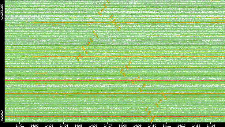 Dest. IP vs. Time