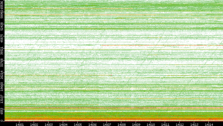 Dest. Port vs. Time