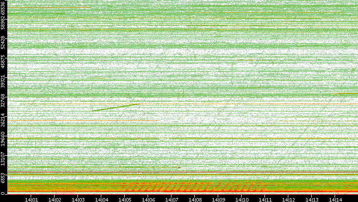 Src. Port vs. Time
