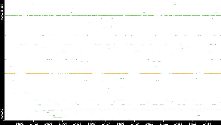 Src. IP vs. Time