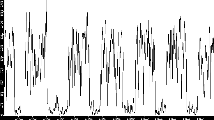 Throughput vs. Time