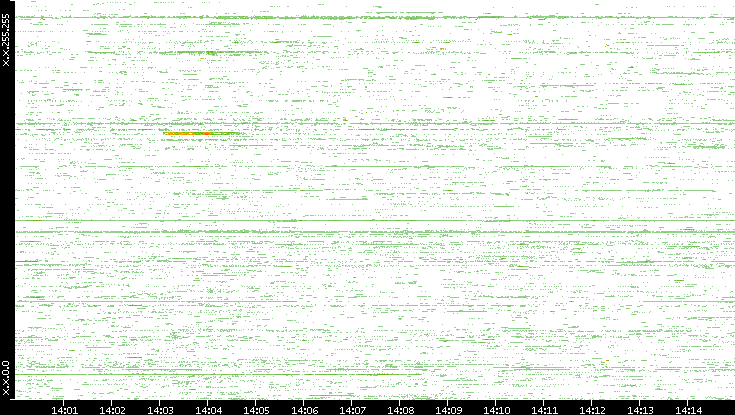 Dest. IP vs. Time
