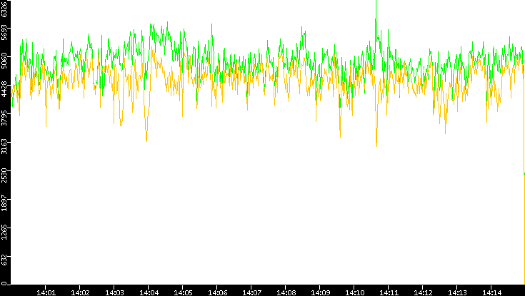 Entropy of Port vs. Time
