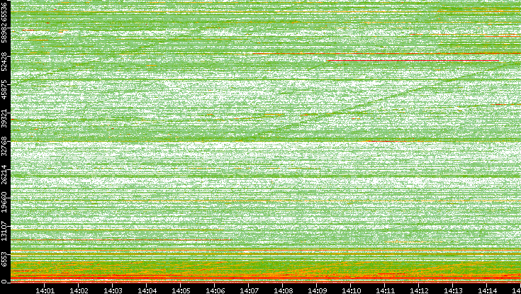 Dest. Port vs. Time