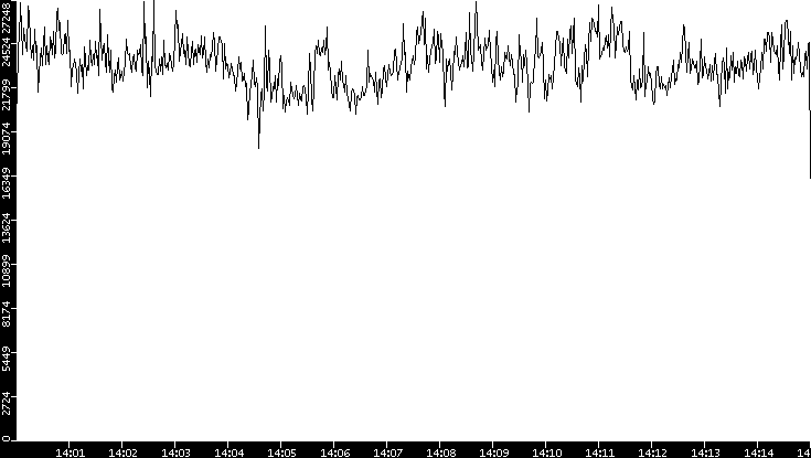 Throughput vs. Time