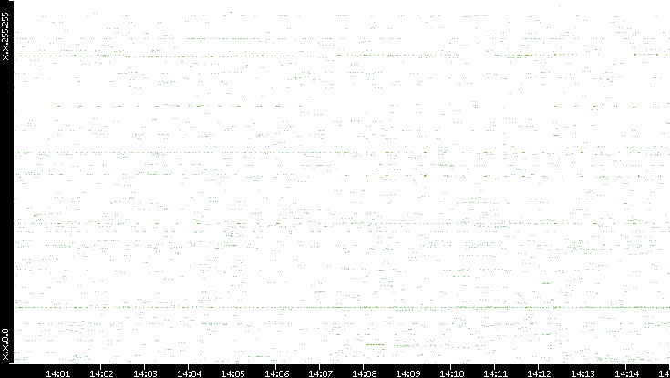 Src. IP vs. Time