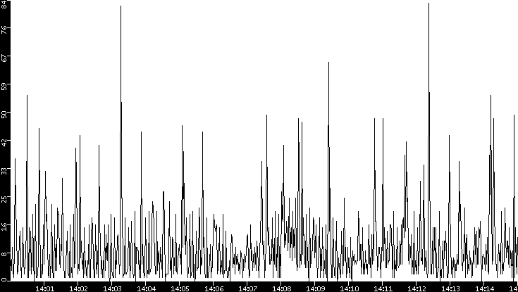 Throughput vs. Time