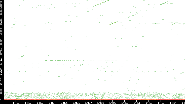 Dest. Port vs. Time