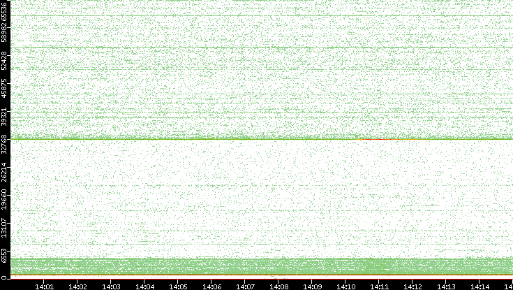 Dest. Port vs. Time