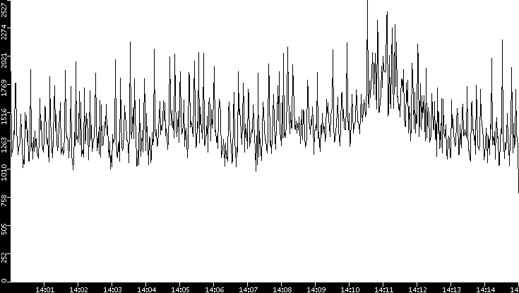 Throughput vs. Time