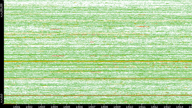 Dest. IP vs. Time