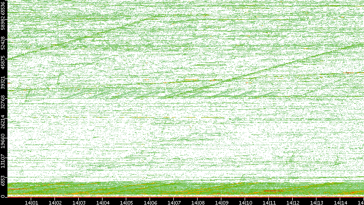 Dest. Port vs. Time