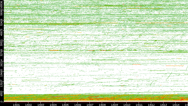 Src. Port vs. Time