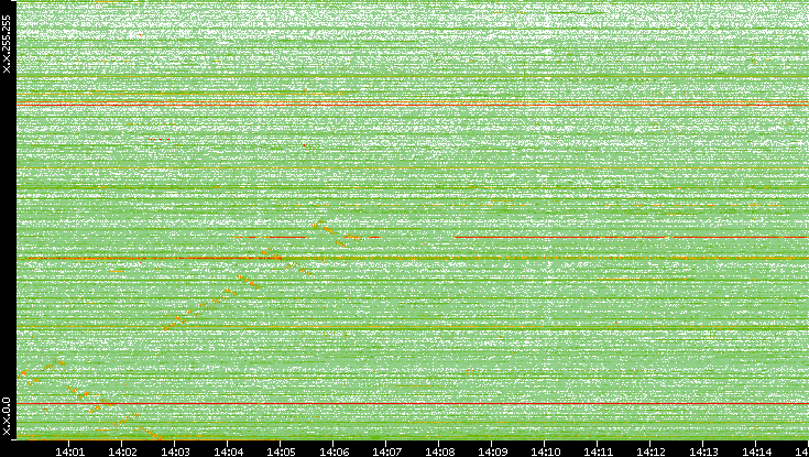 Dest. IP vs. Time