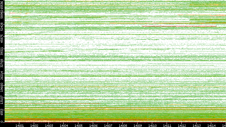 Dest. Port vs. Time