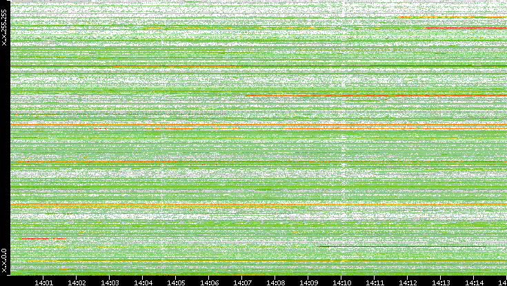 Src. IP vs. Time