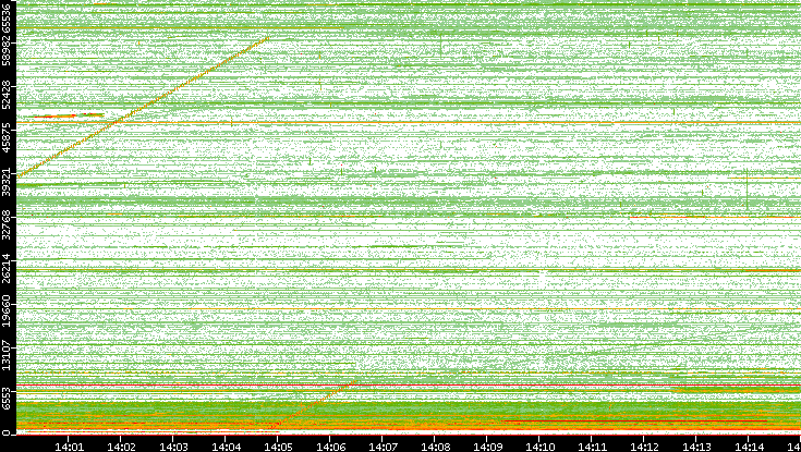 Src. Port vs. Time