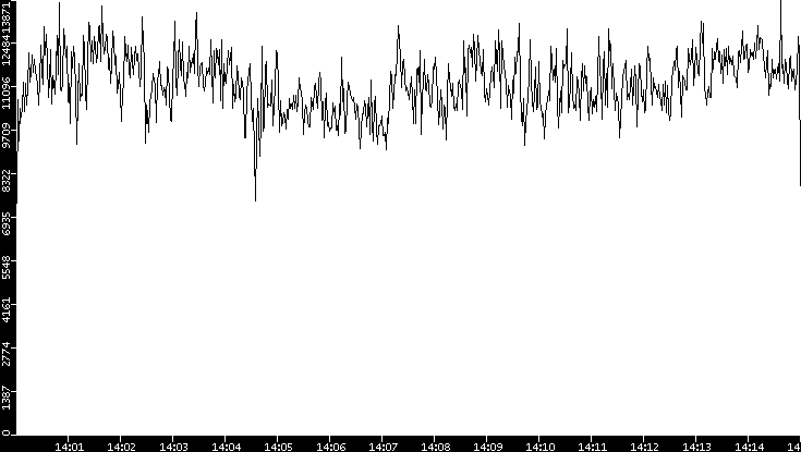 Throughput vs. Time