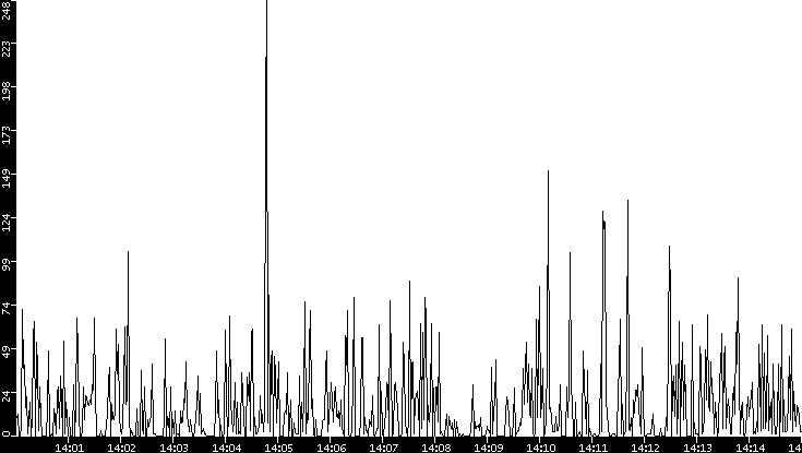 Throughput vs. Time