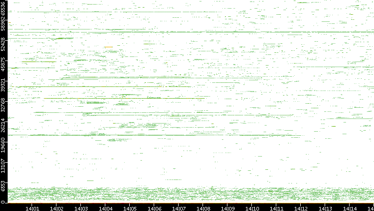 Dest. Port vs. Time