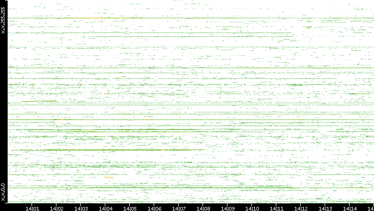 Src. IP vs. Time