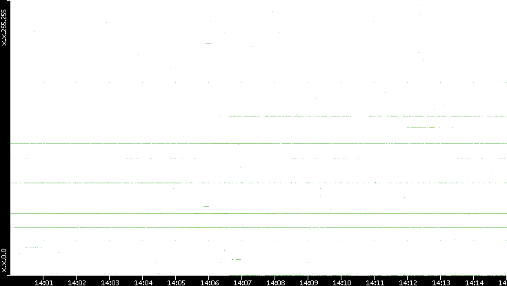 Dest. IP vs. Time