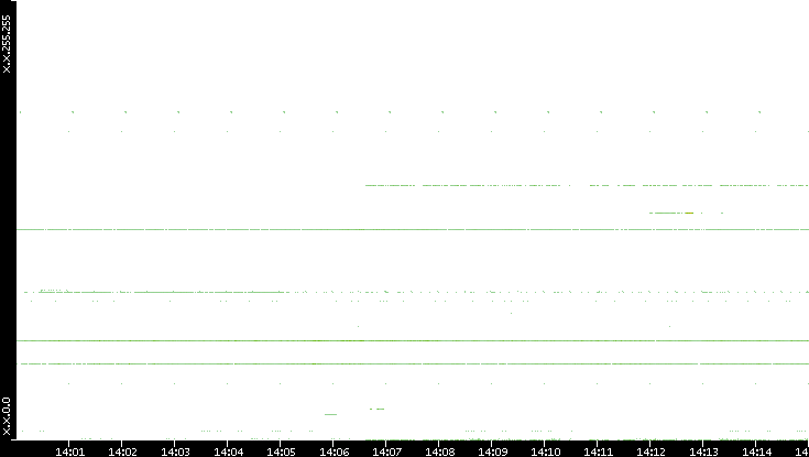 Src. IP vs. Time