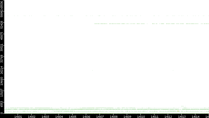 Src. Port vs. Time