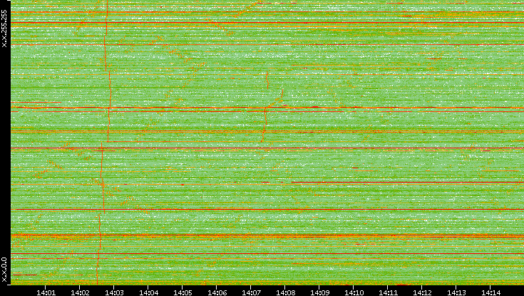 Dest. IP vs. Time