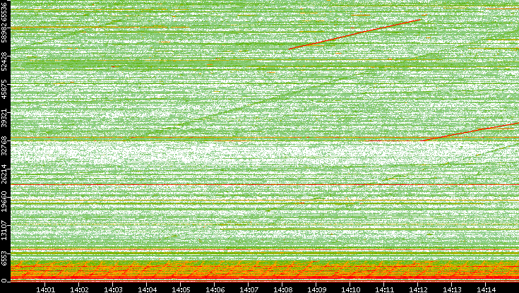 Dest. Port vs. Time