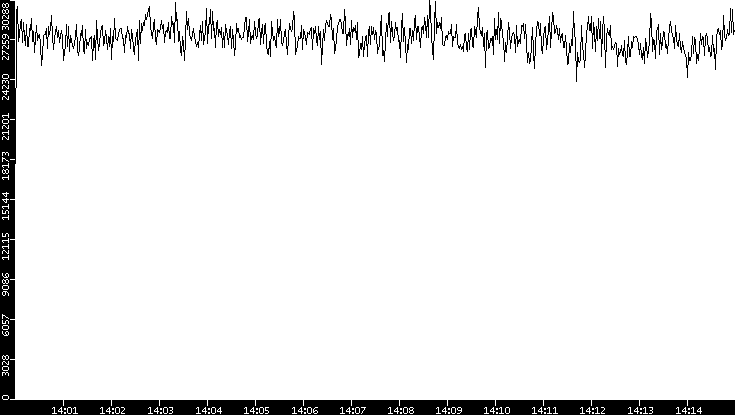 Throughput vs. Time