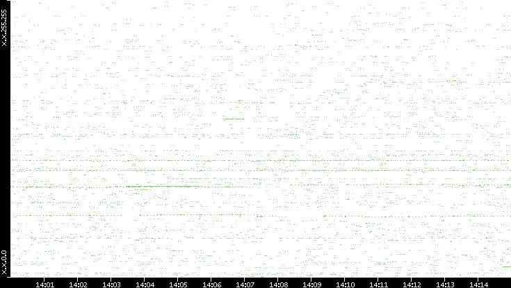 Src. IP vs. Time