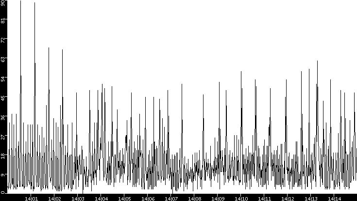 Throughput vs. Time