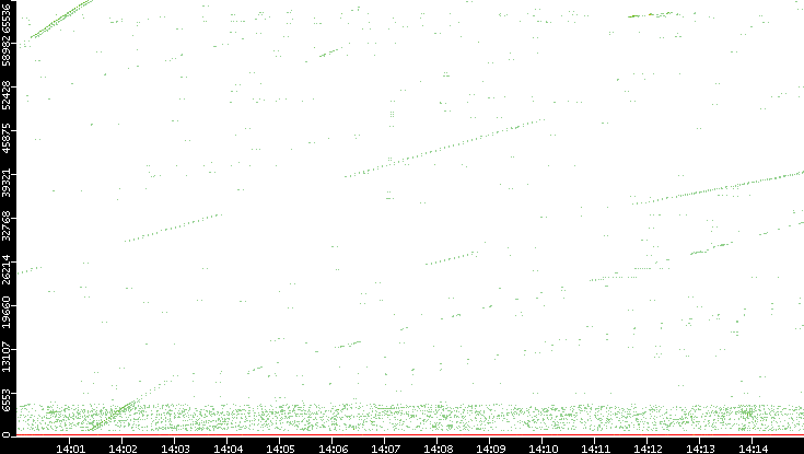 Dest. Port vs. Time