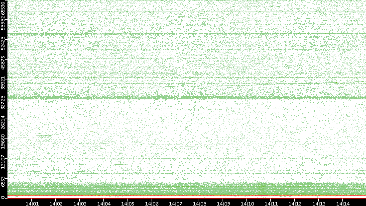 Dest. Port vs. Time