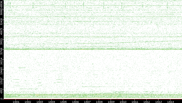 Src. Port vs. Time