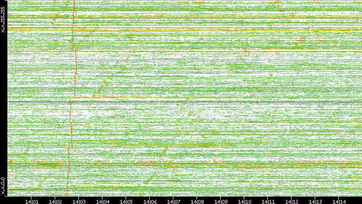 Dest. IP vs. Time