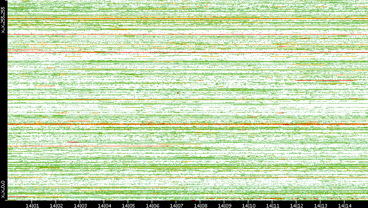Src. IP vs. Time