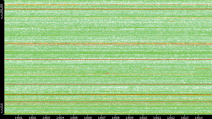 Dest. IP vs. Time