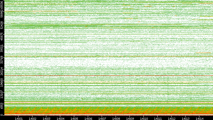 Dest. Port vs. Time