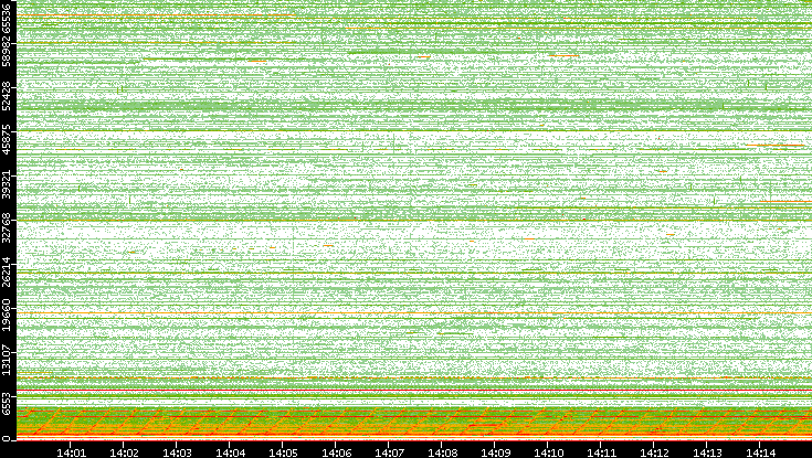Src. Port vs. Time