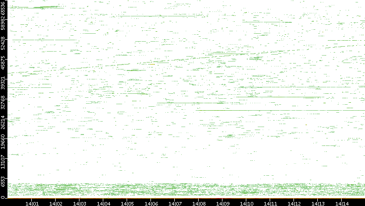 Dest. Port vs. Time