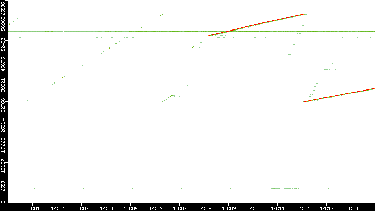 Dest. Port vs. Time