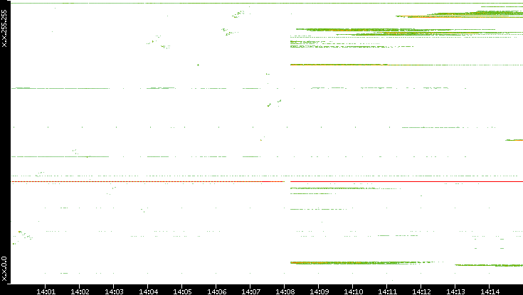 Src. IP vs. Time