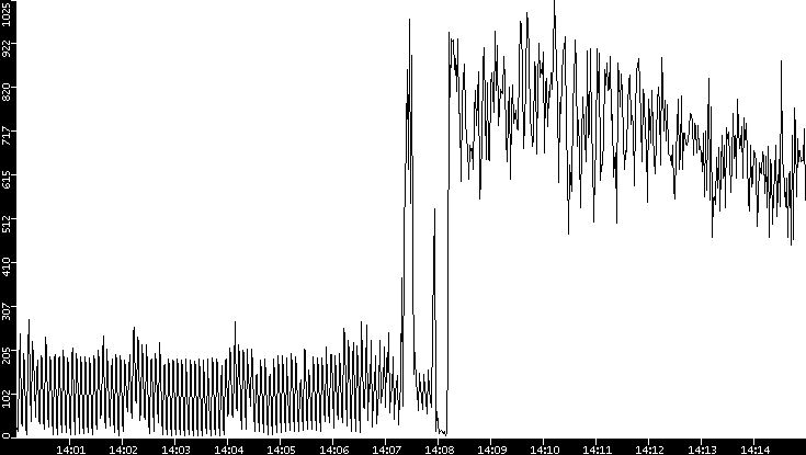Throughput vs. Time