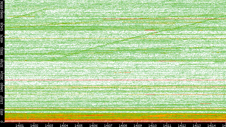 Dest. Port vs. Time